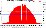 Solar PV/Inverter Performance West Array Actual & Average Power Output