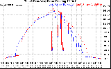 Solar PV/Inverter Performance Photovoltaic Panel Power Output