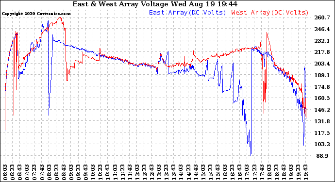 Solar PV/Inverter Performance Photovoltaic Panel Voltage Output