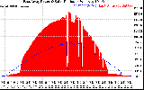 Solar PV/Inverter Performance East Array Power Output & Solar Radiation