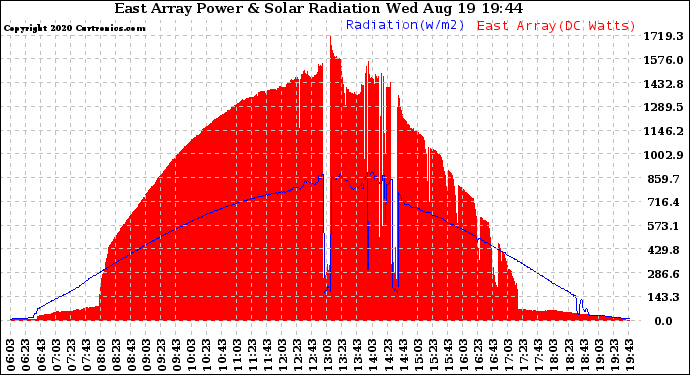 Solar PV/Inverter Performance East Array Power Output & Solar Radiation