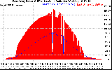 Solar PV/Inverter Performance East Array Power Output & Effective Solar Radiation