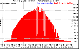 Solar PV/Inverter Performance East Array Actual & Average Power Output