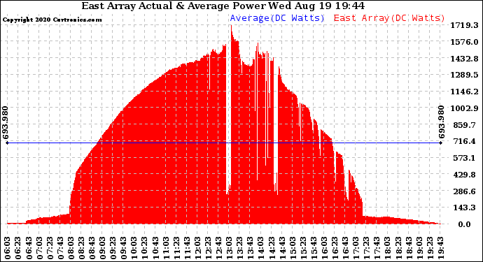 Solar PV/Inverter Performance East Array Actual & Average Power Output