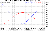 Solar PV/Inverter Performance Sun Altitude Angle & Sun Incidence Angle on PV Panels