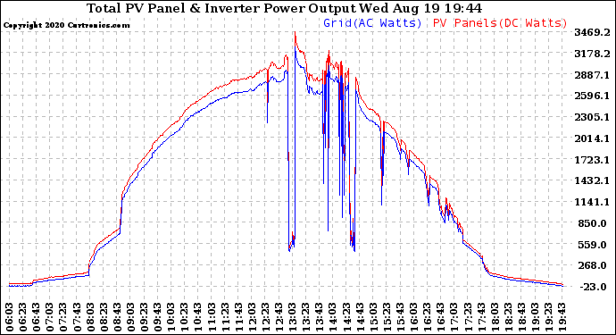 Solar PV/Inverter Performance PV Panel Power Output & Inverter Power Output