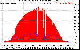 Solar PV/Inverter Performance Total PV Panel Power Output & Solar Radiation