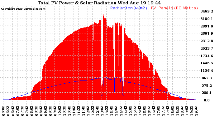 Solar PV/Inverter Performance Total PV Panel Power Output & Solar Radiation