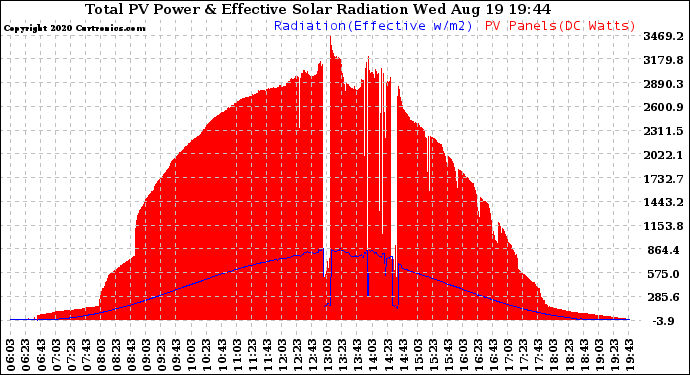 Solar PV/Inverter Performance Total PV Panel Power Output & Effective Solar Radiation