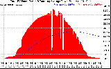 Solar PV/Inverter Performance Total PV Panel & Running Average Power Output