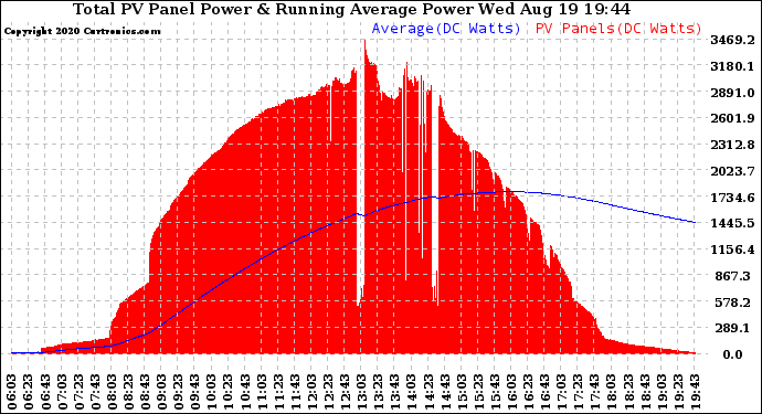 Solar PV/Inverter Performance Total PV Panel & Running Average Power Output