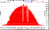 Solar PV/Inverter Performance Total PV Panel Power Output