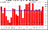 Solar PV/Inverter Performance Weekly Solar Energy Production