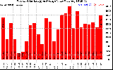 Milwaukee Solar Powered Home WeeklyProductionValue