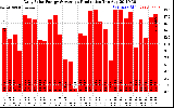 Solar PV/Inverter Performance Daily Solar Energy Production