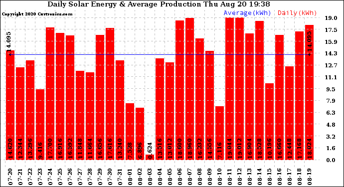 Solar PV/Inverter Performance Daily Solar Energy Production