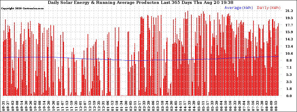 Solar PV/Inverter Performance Daily Solar Energy Production Running Average Last 365 Days