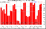 Solar PV/Inverter Performance Daily Solar Energy Production Value