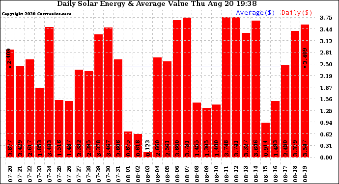 Solar PV/Inverter Performance Daily Solar Energy Production Value