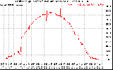 Solar PV/Inverter Performance Daily Energy Production Per Minute