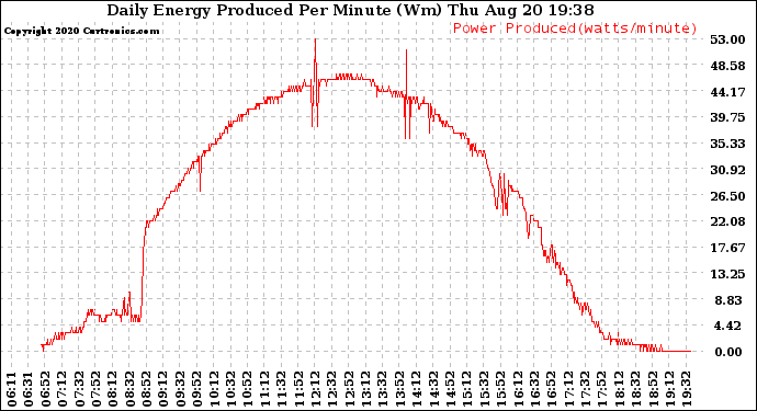 Solar PV/Inverter Performance Daily Energy Production Per Minute