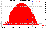 Solar PV/Inverter Performance Grid Power & Solar Radiation