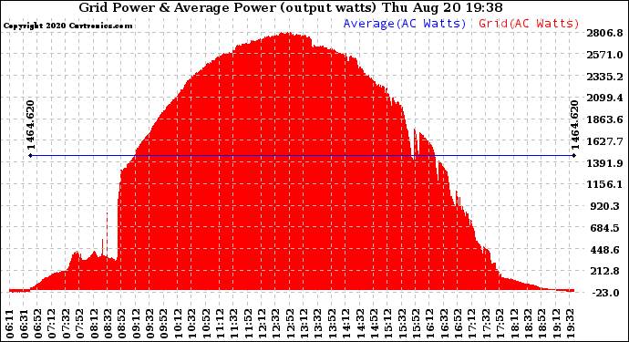 Solar PV/Inverter Performance Inverter Power Output