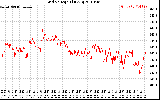 Solar PV/Inverter Performance Grid Voltage