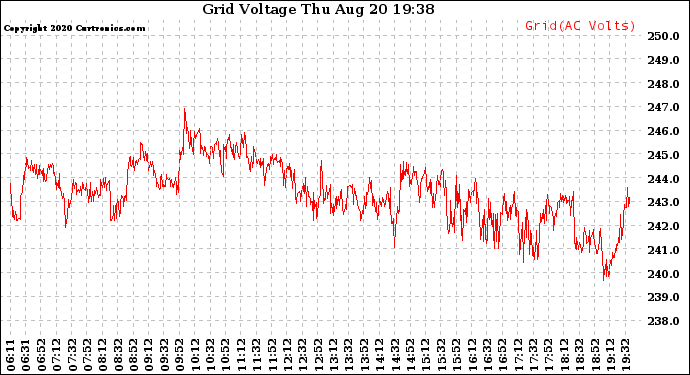 Solar PV/Inverter Performance Grid Voltage