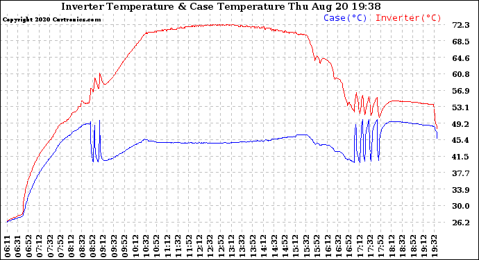 Solar PV/Inverter Performance Inverter Operating Temperature