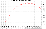 Solar PV/Inverter Performance Outdoor Temperature