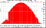 Solar PV/Inverter Performance Solar Radiation & Day Average per Minute