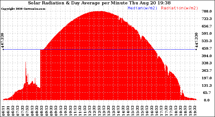 Solar PV/Inverter Performance Solar Radiation & Day Average per Minute