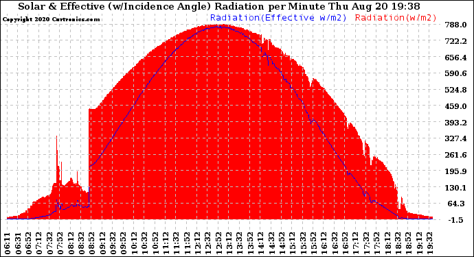 Solar PV/Inverter Performance Solar Radiation & Effective Solar Radiation per Minute