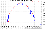 Solar PV/Inverter Performance Photovoltaic Panel Current Output