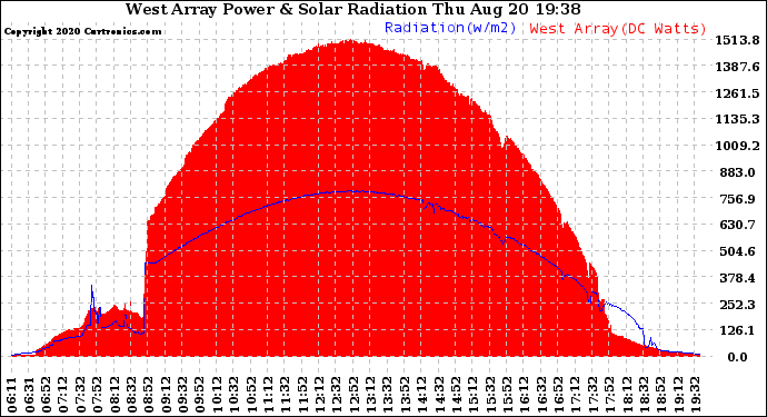 Solar PV/Inverter Performance West Array Power Output & Solar Radiation