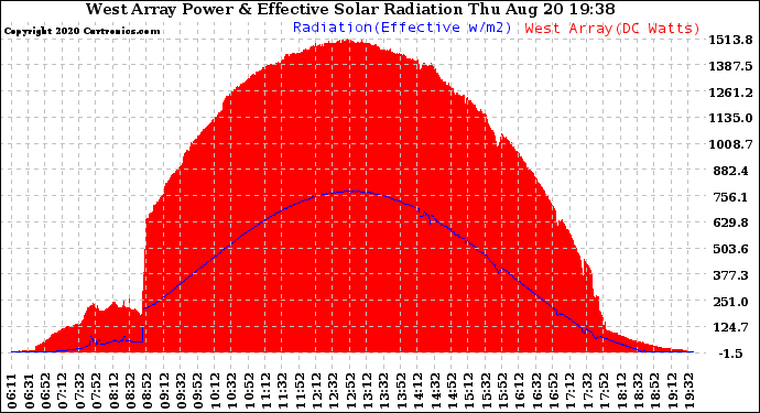 Solar PV/Inverter Performance West Array Power Output & Effective Solar Radiation