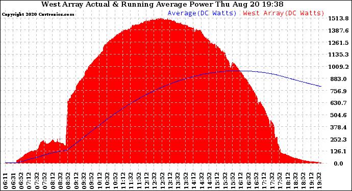 Solar PV/Inverter Performance West Array Actual & Running Average Power Output