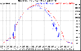 Solar PV/Inverter Performance Photovoltaic Panel Power Output