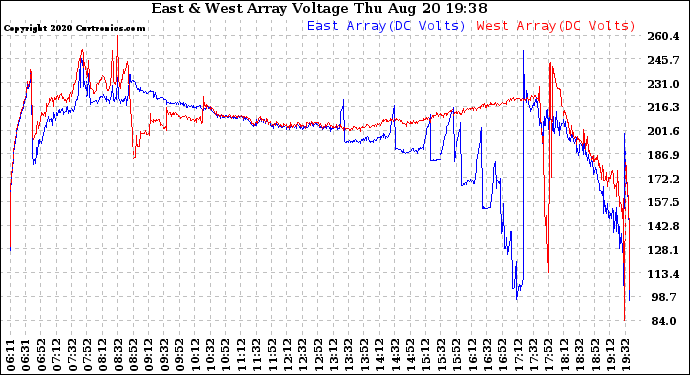 Solar PV/Inverter Performance Photovoltaic Panel Voltage Output