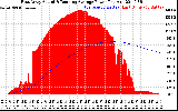 Solar PV/Inverter Performance East Array Actual & Running Average Power Output