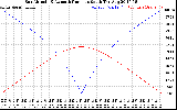 Solar PV/Inverter Performance Sun Altitude Angle & Azimuth Angle