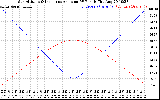 Solar PV/Inverter Performance Sun Altitude Angle & Sun Incidence Angle on PV Panels