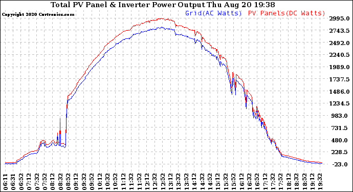 Solar PV/Inverter Performance PV Panel Power Output & Inverter Power Output