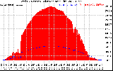 Solar PV/Inverter Performance Total PV Panel Power Output & Solar Radiation