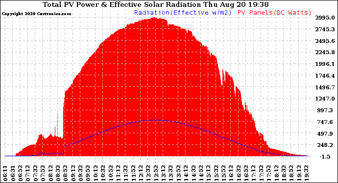 Solar PV/Inverter Performance Total PV Panel Power Output & Effective Solar Radiation