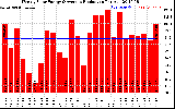 Solar PV/Inverter Performance Weekly Solar Energy Production