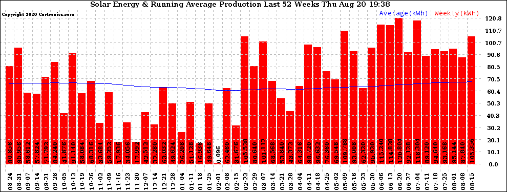 Solar PV/Inverter Performance Weekly Solar Energy Production Running Average Last 52 Weeks