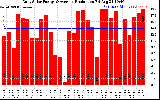 Solar PV/Inverter Performance Daily Solar Energy Production