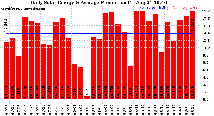 Solar PV/Inverter Performance Daily Solar Energy Production